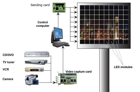 High bright P10 full color outdoor led digital sign board 0
